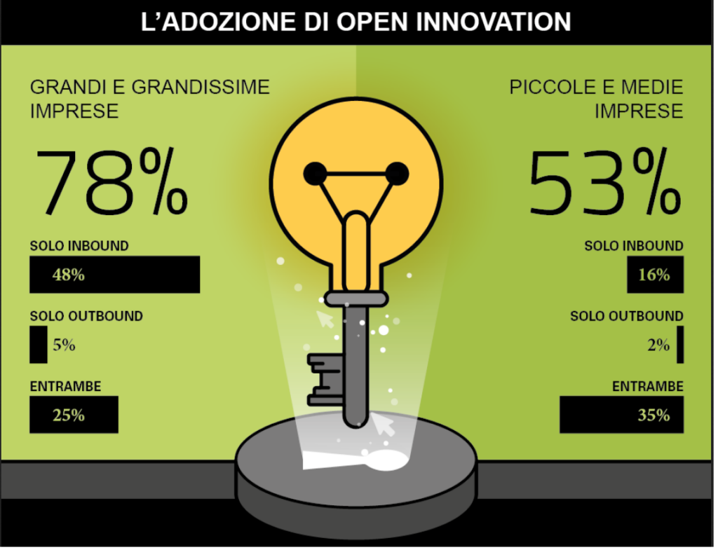 open innovation in italia: infografica con dati percentuali